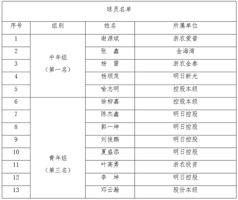 浙農(nóng)控股代表隊(duì)在省社職工籃球賽中獲中年組第一、青年組第三